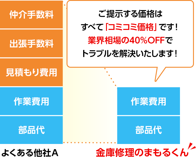 コミコミ価格・業界相場の40%OFF・金庫修理のまもるくん